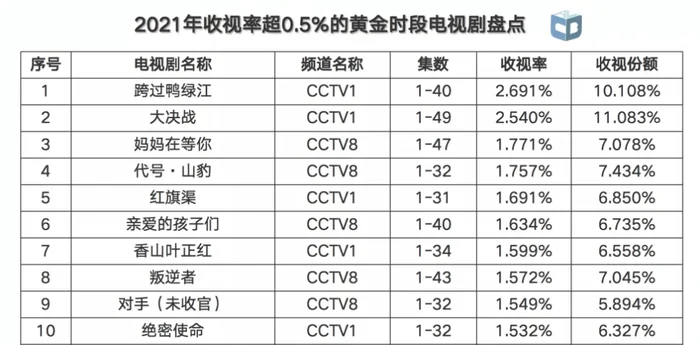 最近收视率最高的电视剧,排名前五的电视剧你看了几部？