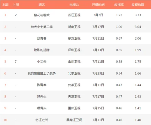 最近热播电视剧排名：张嘉译、陈数等主演的