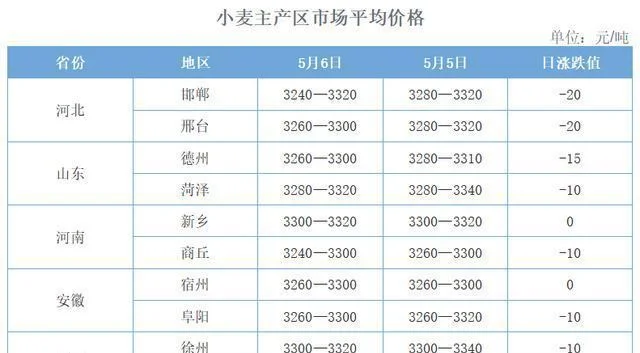 市场小麦多少钱一斤？专家：每斤3元以下不要