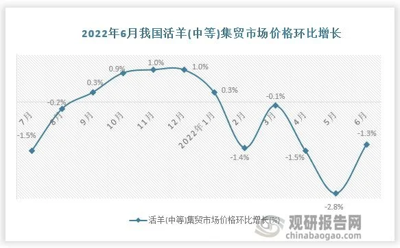 羊肉价格2022走势最新：未来五年,羊肉价格