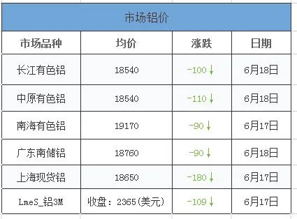 铝锭价格今日铝价期货,今天是涨了吗？