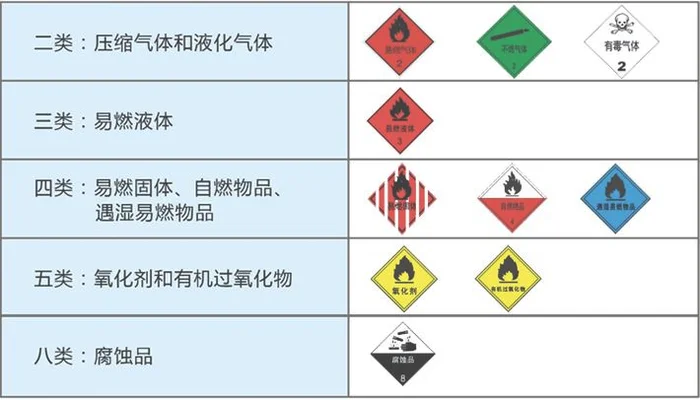 危险品分类