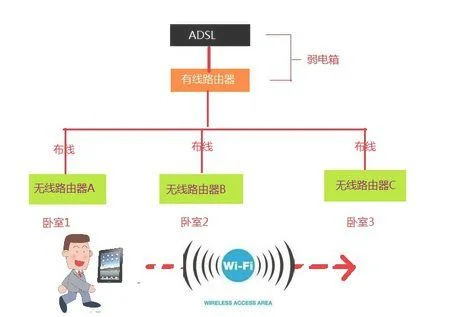 房间路由器怎么接线(教你玩转路由器---二级路由器的连接及桥接方法)