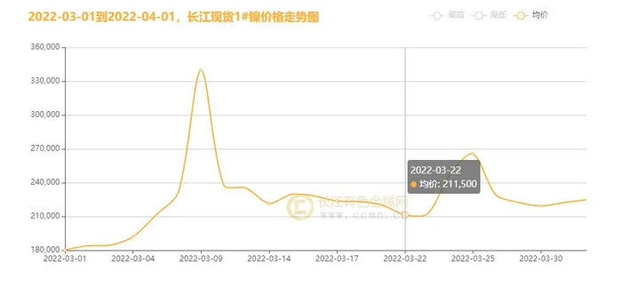 长江网今日镍价格