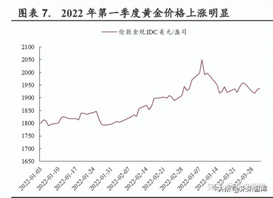 022黄金价格走势：金价将再创新高？2022年或突破2000美元!"/