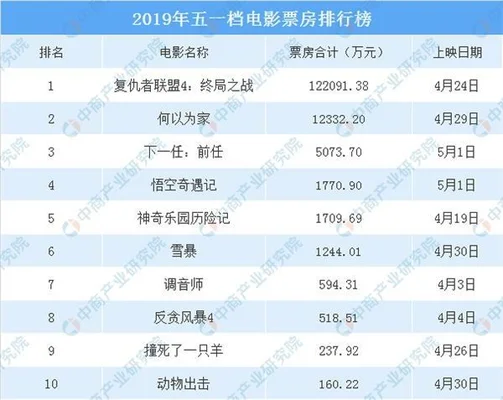 「2019年十大必看电影」你看过几部？一起来看看!