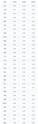 全国油价今日价格：92汽油每升上调0.11元!车主都看看