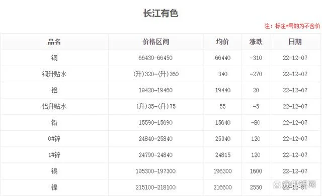 长江有色金属价格行情今天：长江有色金属价