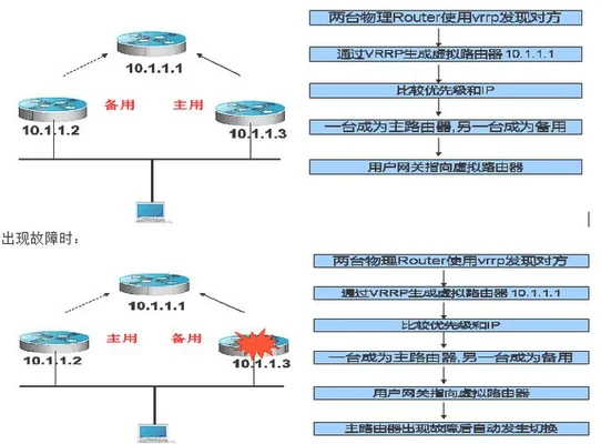 vrrp协议的作用是什么？vrrp协议的实现原理