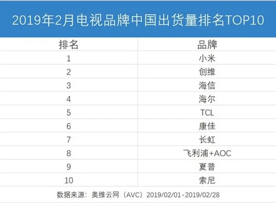 国内电视品牌十大排名：TCL荣登榜首,海信、