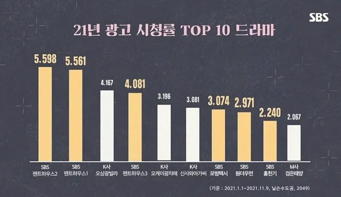 韩剧收视率历史排行榜前十名,你看过几部？第一名是它!