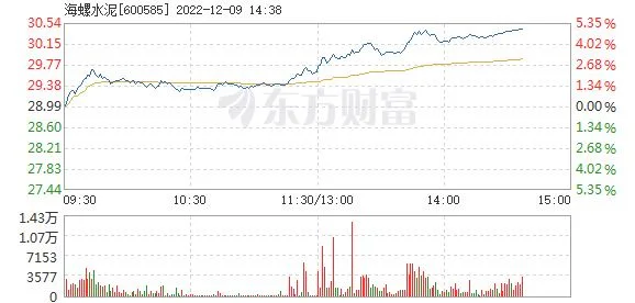 海螺水泥股票怎么分析？海螺水泥的走势如何