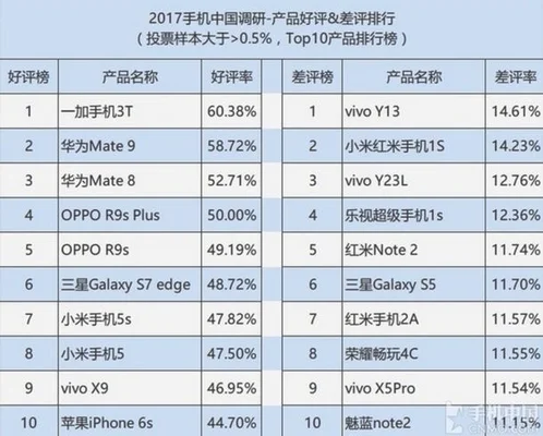 0大手机品牌排行榜"/