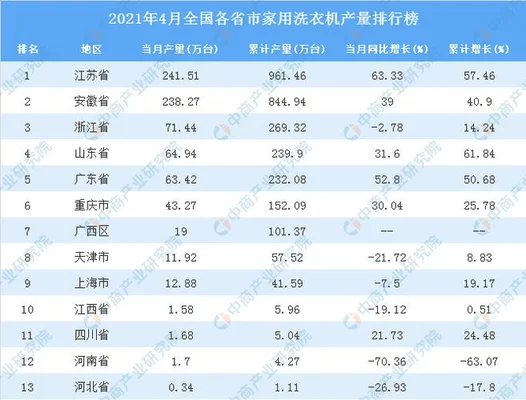 全国洗衣机排名前十名：海尔洗衣机排第一,美的第二,你家的洗衣机排第几？