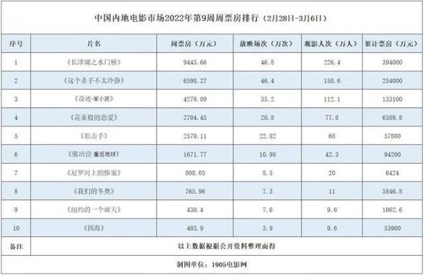 世界电影票房排行榜前十名你知道吗第一名