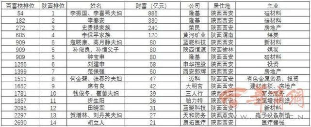 陕西首富排行榜前十名：王健林排第一,马云马化腾紧随其后