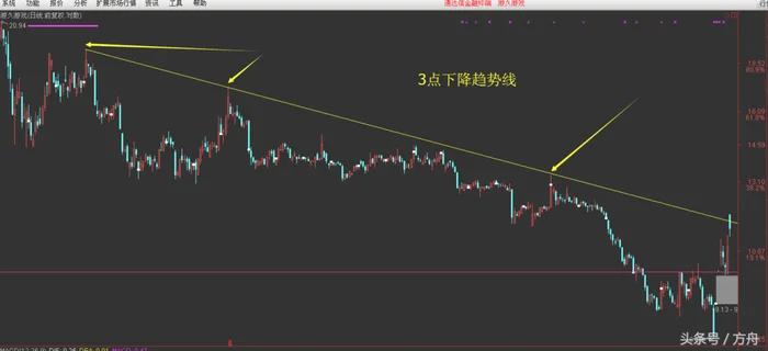 炒股软件对数坐标的设置(股市中你应该知道的对数坐标的使用规则)