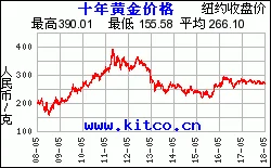 今日黄金价格走势图,今日黄金价格走势图