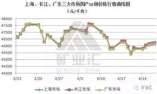 今天长江铜价格行情,长江铜今天最新报价,今天长江铜价格走势