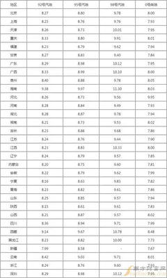 现在油价95多少钱？95汽油和97汽油有什么区