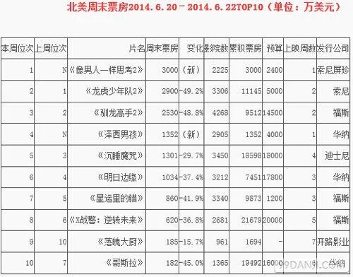 2022年美国大片票房排行：第一是它,第二是