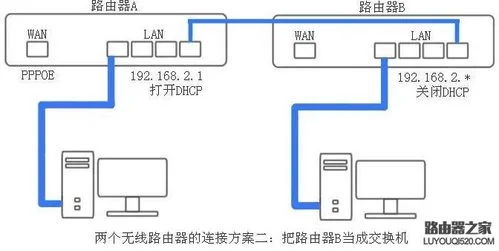 家里怎么放两个路由器(读懂这篇足够)