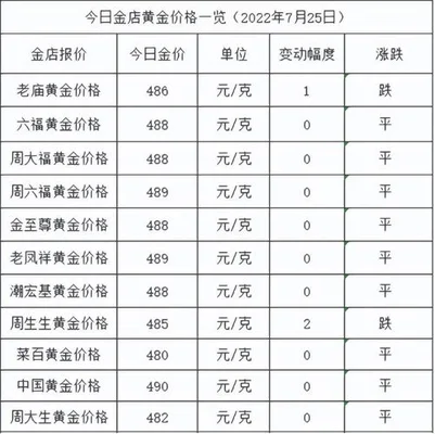 黄金多少钱一克2022年今天黄金价格