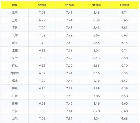 95汽油价格今日多少钱？今天92号汽油和95号