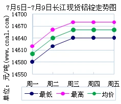 长江有色金属网今日铝锭价格行情1 今日长江有色金属网铝锭价格行情： 1#电解铝(al2o3)：-元吨; 2#电解铝(al2o3)：-元吨