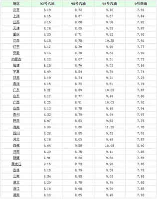 今日油价95号汽油价格是多少？今天你加油了么？