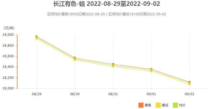 长江有色铝锭价格行情(长江有色铝锭价格走势图) 铝价跌破元吨,长江有色铝箔价格下跌!