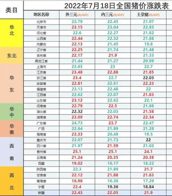 今日全国猪肉价格一览表