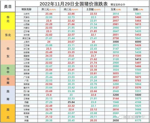 今日全国猪价涨跌价格表一一