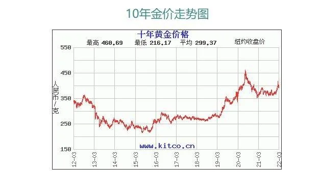 今日黄金大盘价格走势图：今日金价开盘后震