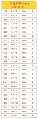 今日生猪价格最新价格表(4月26日各地最新