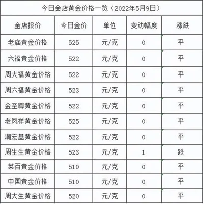 今日回收黄金多少钱一克？今日回收黄金价格