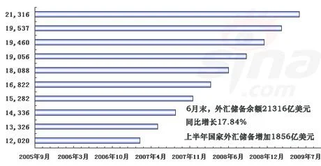 外汇储备是怎么一回事