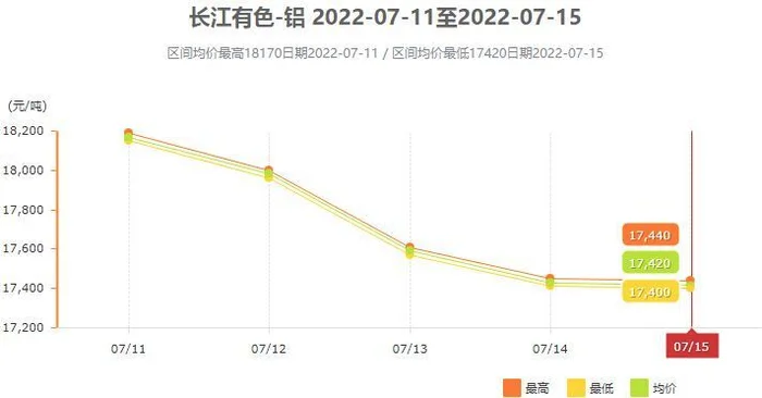 长江有色30天铝锭价格走势图,铝锭价格上涨原因？