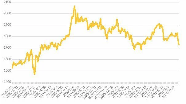 国际黄金价格走势图：金价连涨5日,后市将何去何从？