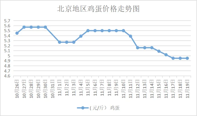 今天全国鸡蛋价格表：涨跌互现,蛋价继续上涨？