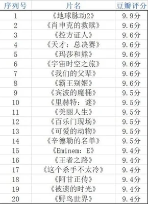 豆瓣评分电影前100：你看过几部？哪一部最经典？