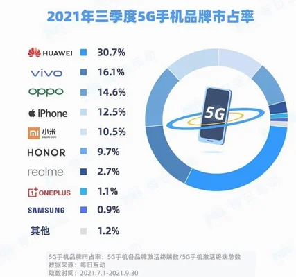 最新5g手机排行榜前十名：第一名不是华为也不是小米,而是它