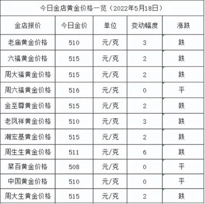 今日金价黄金多少钱一克