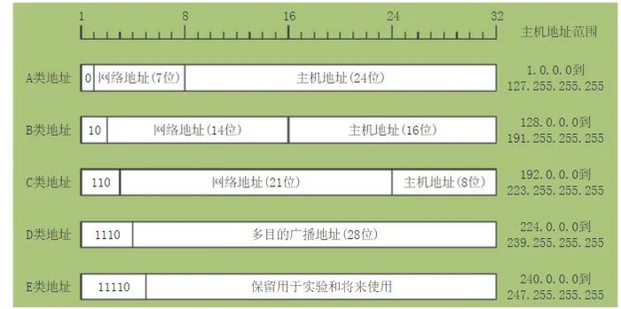 ip地址由多少位二进制数组成？