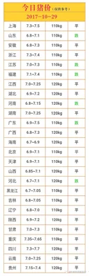 云南今日生猪价格表图(2019.11.11)