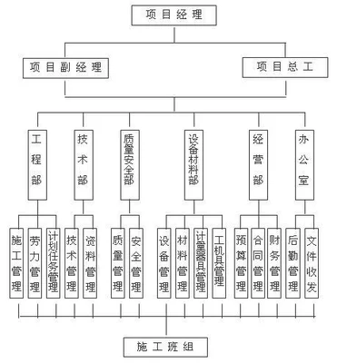 工程管理包括哪些内容