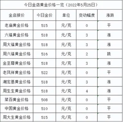 现在黄金回收价格2022(金价跌5元 2022年5