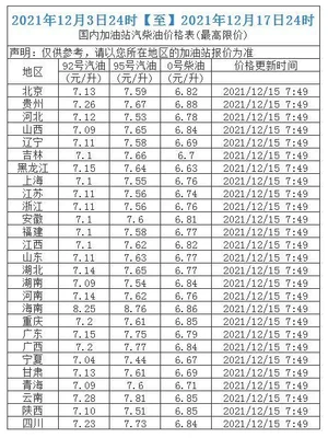 柴油价今日价格：汽油每吨上调150元,加满一