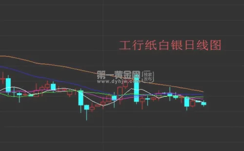 工行纸白银价格走势图：纸白银投资技巧,如何操作？