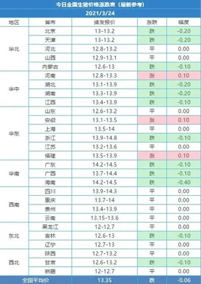 生猪价格今日猪价涨跌表(全国生猪价格涨